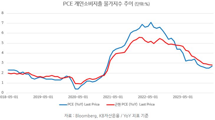 'pce' 개인소비지출 물가지수의 yoy 지표 기준 최근 추이.